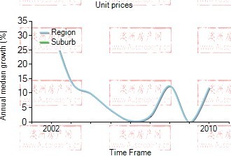 2001年到2010年，Travancore 地区别墅房产价格中位数变化图示